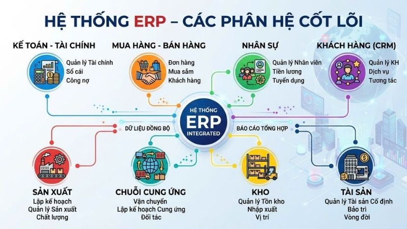 Các phân hệ ERP