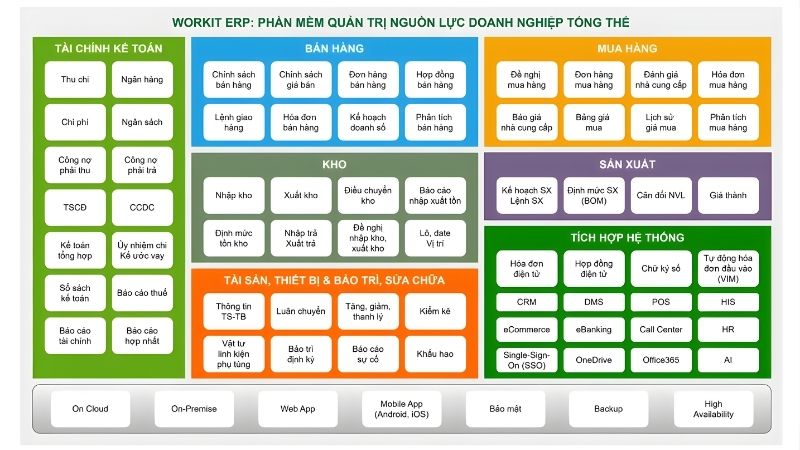Các phân hệ ERP của WORKIT