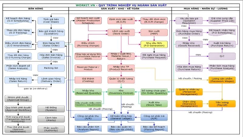 Quy trình phân hệ nghiệp vụ ngành sản xuất