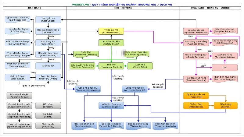 Quy trình nghiệp vụ thương mại/sản xuất