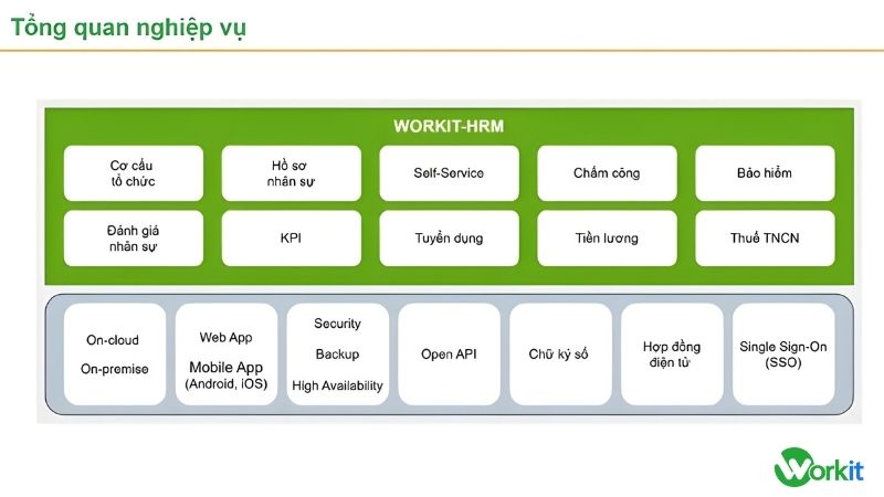 Các phân hệ nghiệp vụ WORKIT HRM