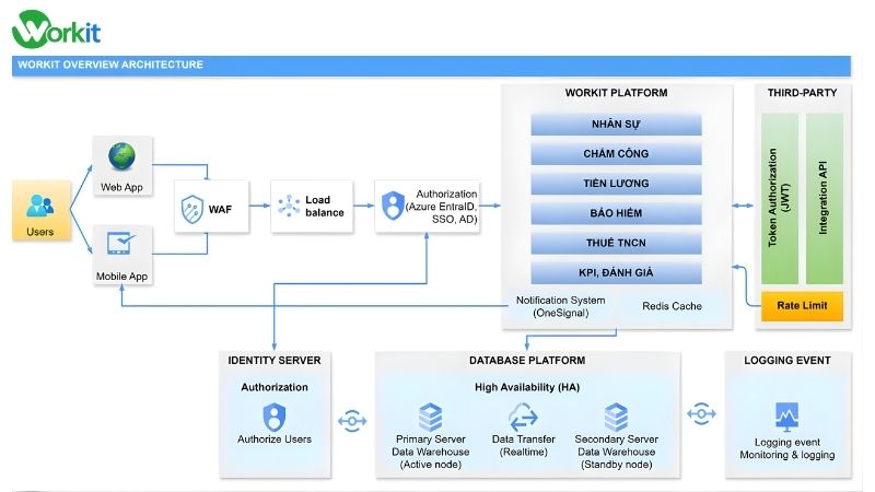 Kiến trúc giải pháp phần mềm quản trị nhân sự WORKIT-HRM
