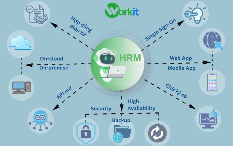 Phân hệ nghiệp vụ của phần mềm quản lí nhân sự WorkitHRM