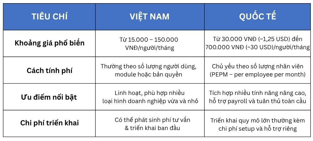 Tổng quan giá phần mềm quản lí nhân sự Việt Nam và nước ngoài