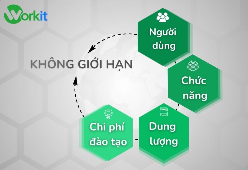 Phần mềm quản lý nhân sự Workit nổi bật 4 không