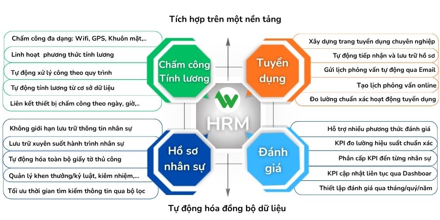 Lợi ích những phân hệ nghiệp vụ trong phần mềm quản lý nhân sự Workit-HRM