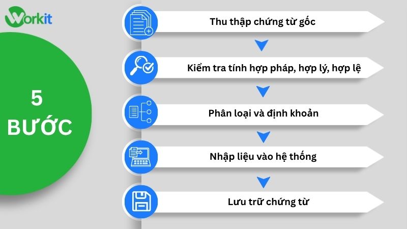 Quy trình cốt lõi nhập liệu kế toán của nghiệp vụ kế toán