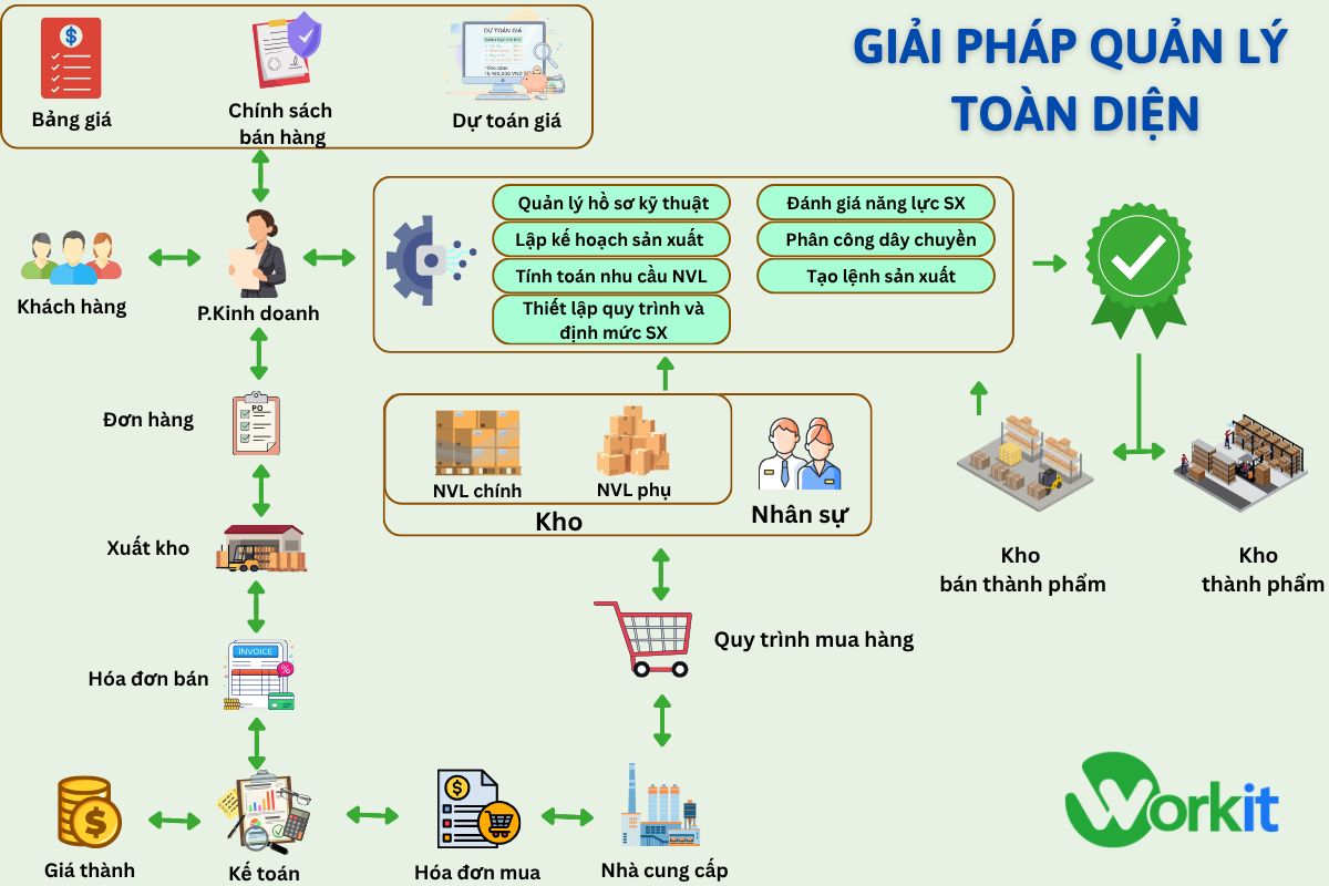 Quy trình quản lý tổng thế