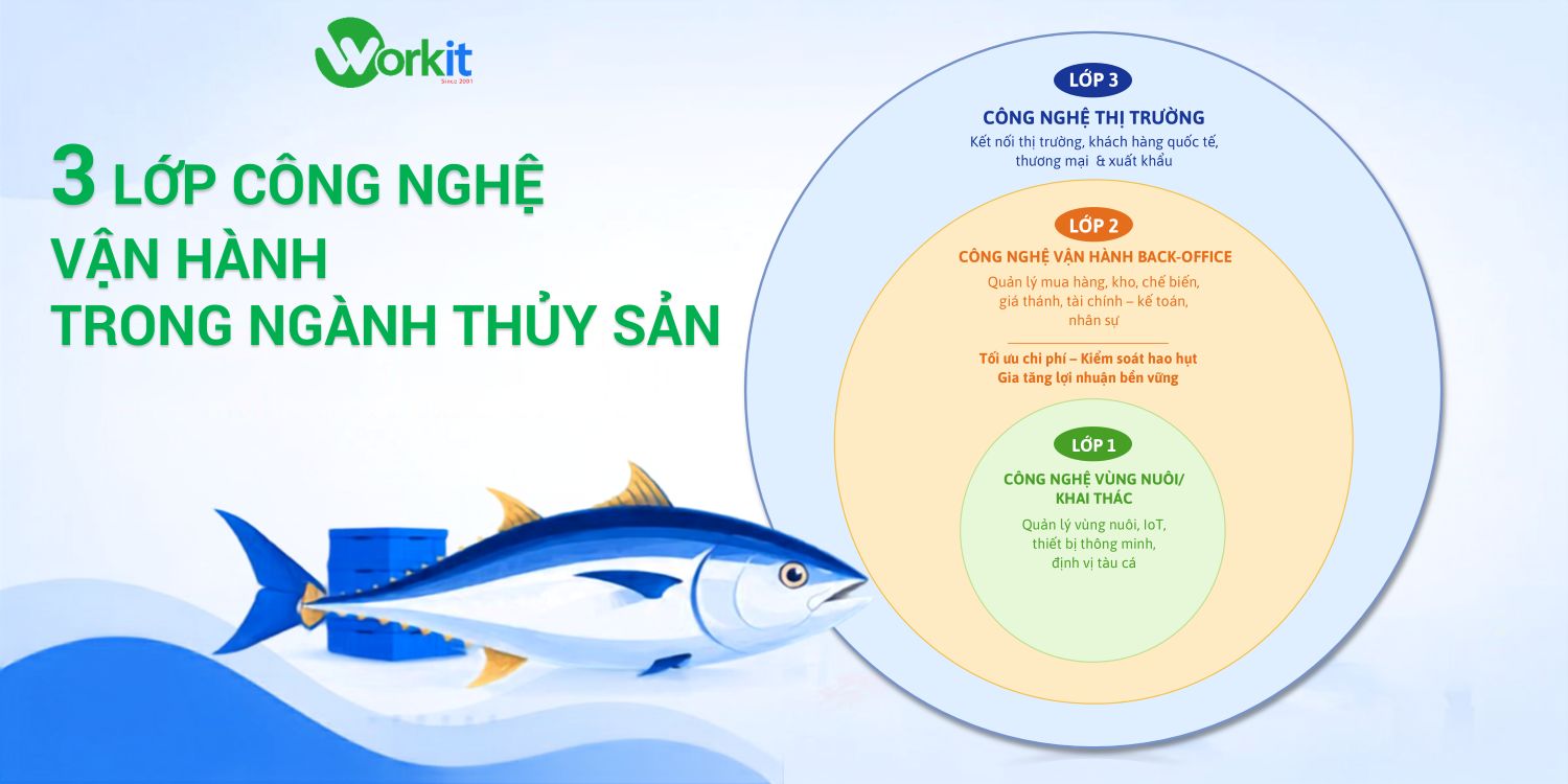 3 Lớp vận hành trong ngành thủy sản