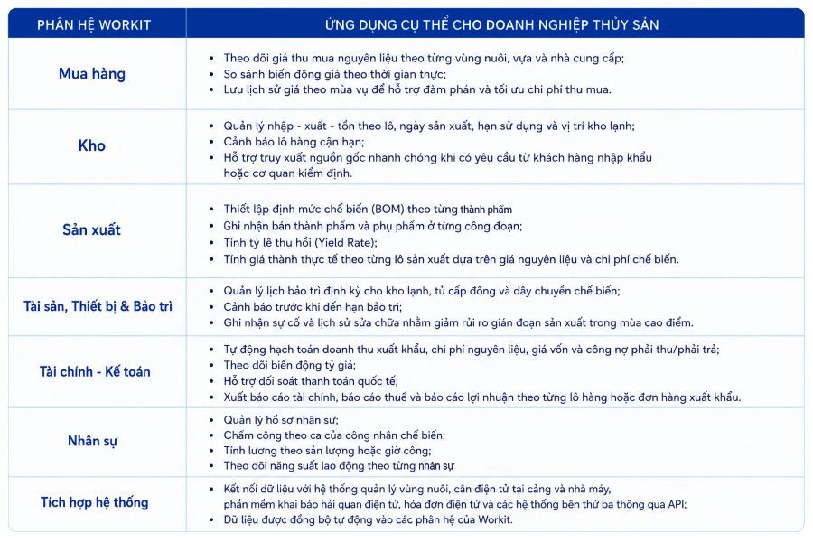 Bảng các phân hệ trong lĩnh vực thủy sản workit