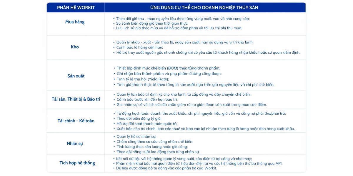 Bảng các phân hệ trong lĩnh vực thủy sản workit