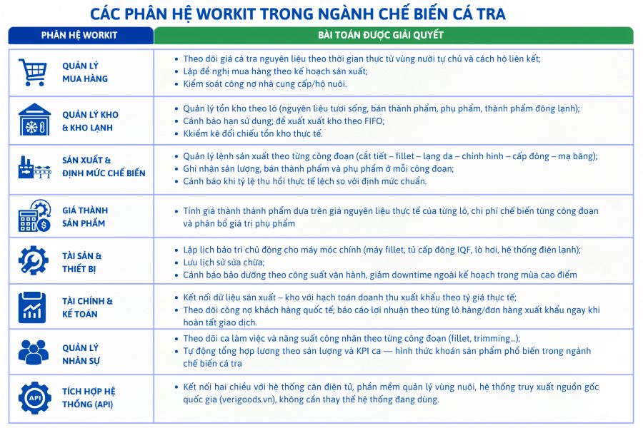 Giải pháp ngành chế biến cá tra