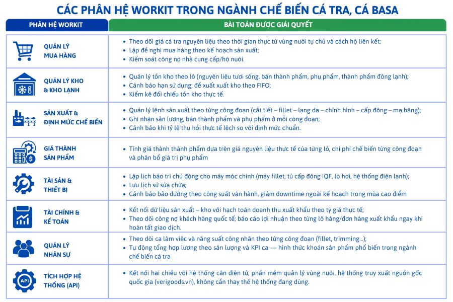 Giải pháp ngành chế biến cá