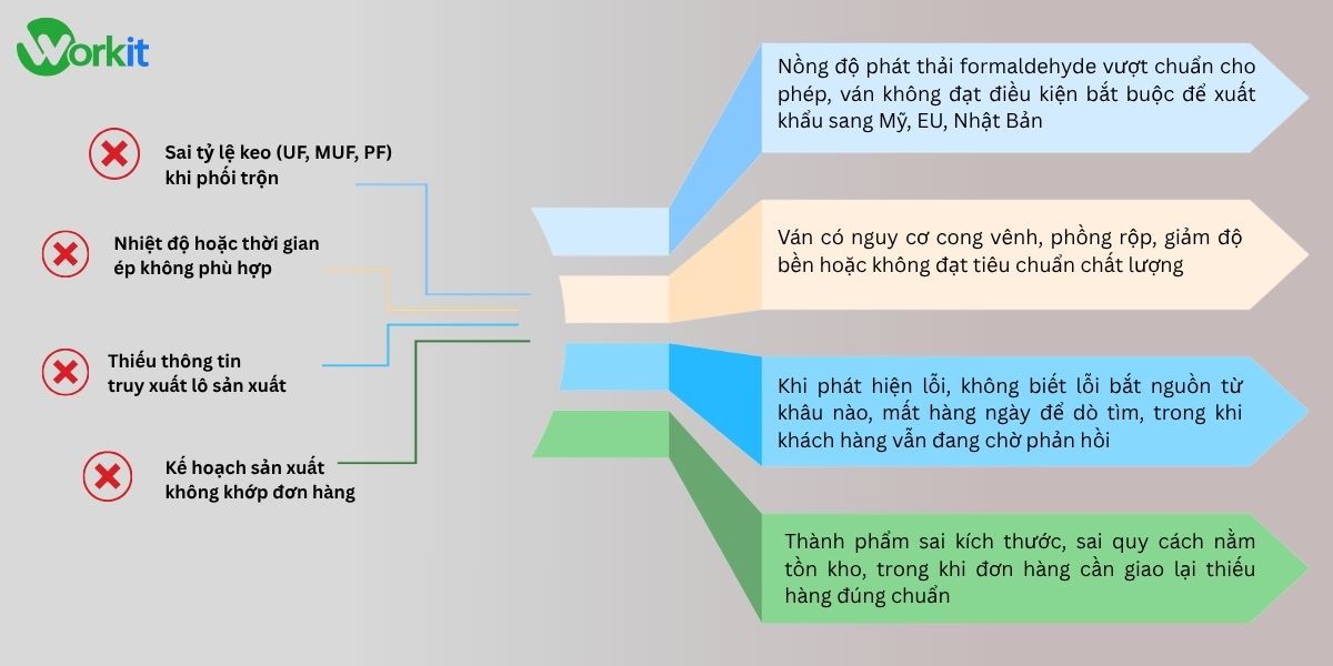 Hậu quả ruit ro trong quy trình sản xuất ván mdf
