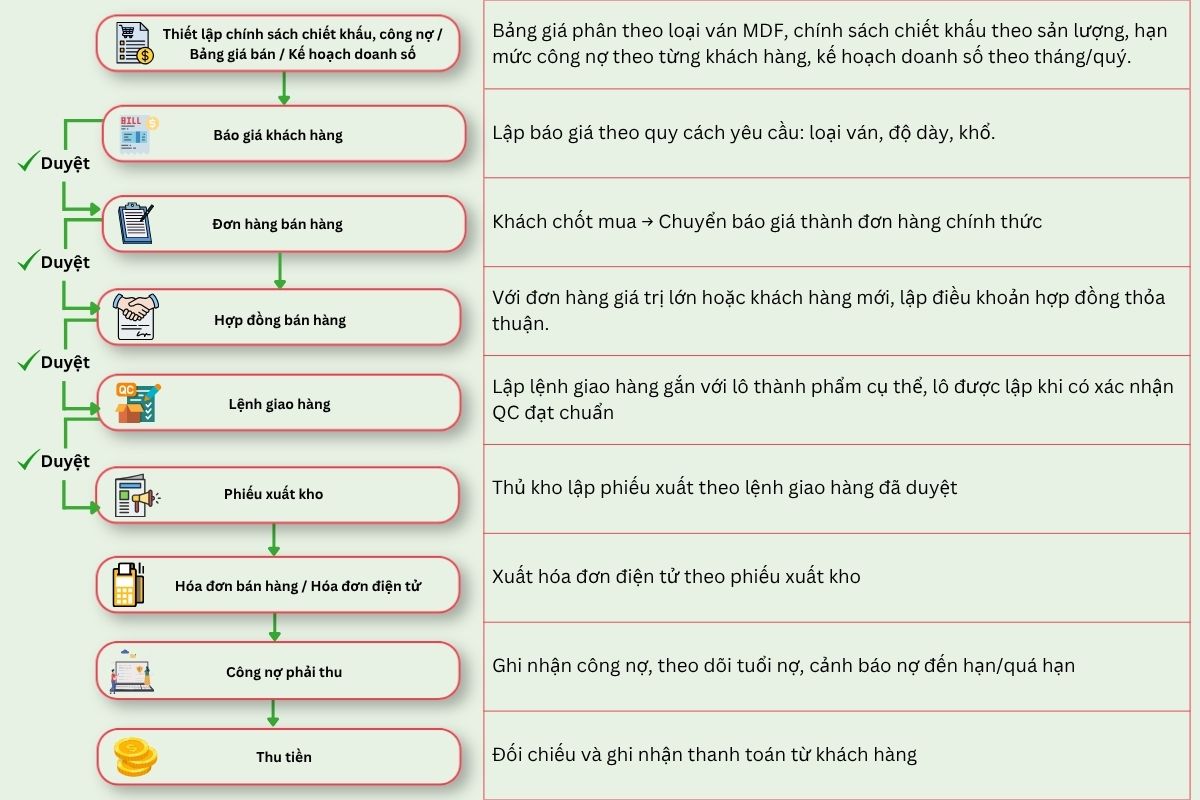 Quy trình nghiệp vụ bán hàng