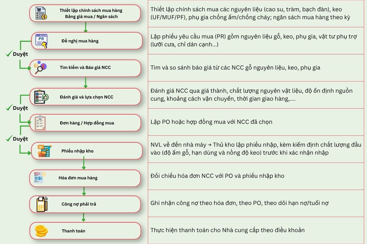 Quy trình nghiệp vụ mua hàng