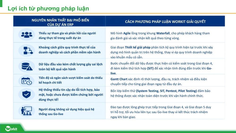 Lợi ích triển khai ERP đúng phương pháp luận