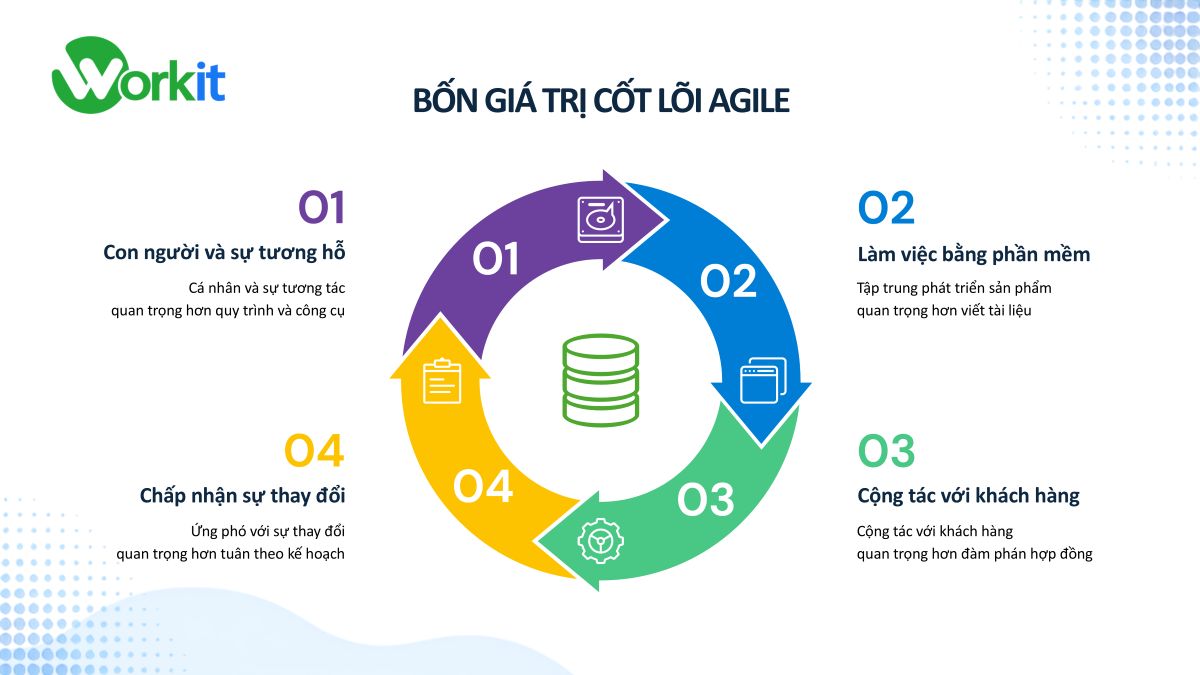 4 giá trị cốt lõi Agile