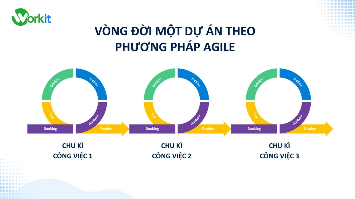 Một vòng đời dự án theo phương pháp Agile