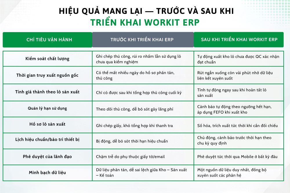 Hiệu quả mang lại trước và sau khi áp dụng phần mềm