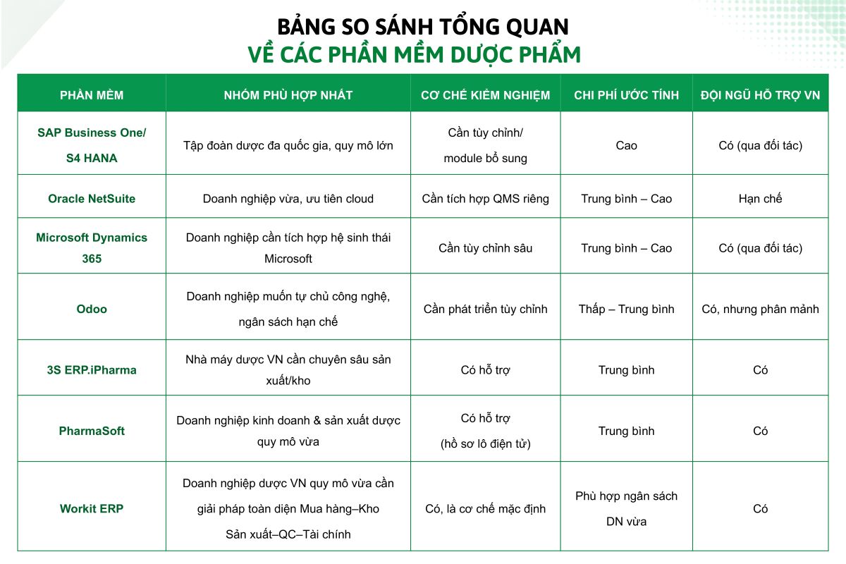 Bảng so sánh tổng quan về các phần mềm dược phẩm
