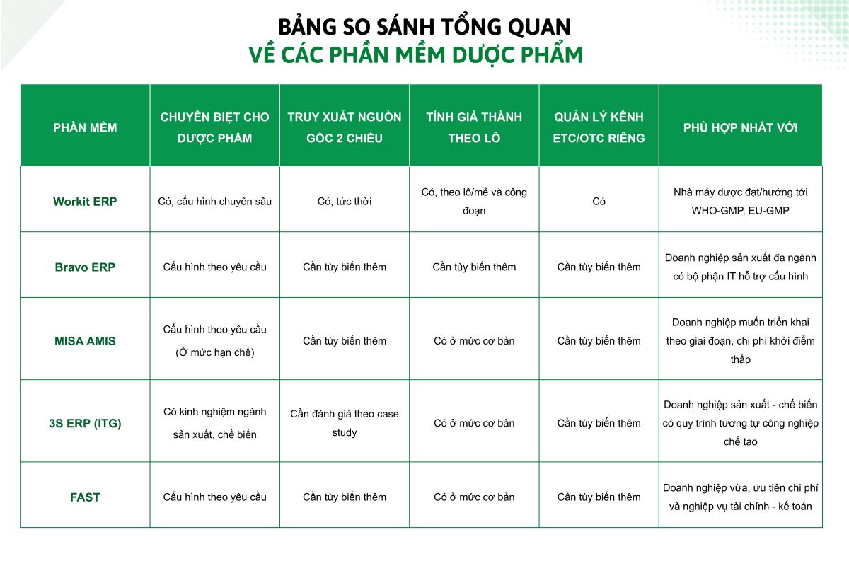 Bảng so sánh tổng quan về các phần mềm dược phẩm