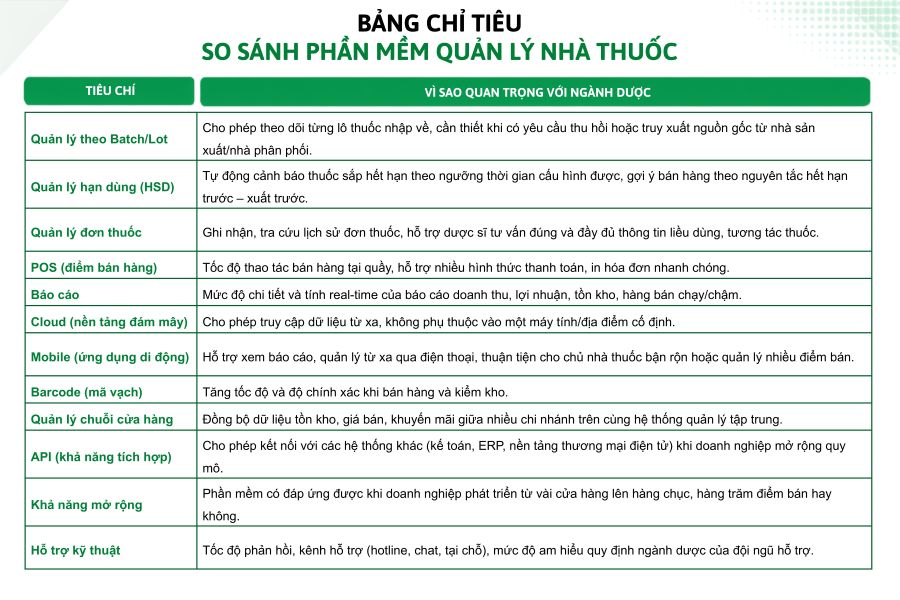 Bảng chỉ tiêu so sánh phần mềm quản lý nhà thuốc