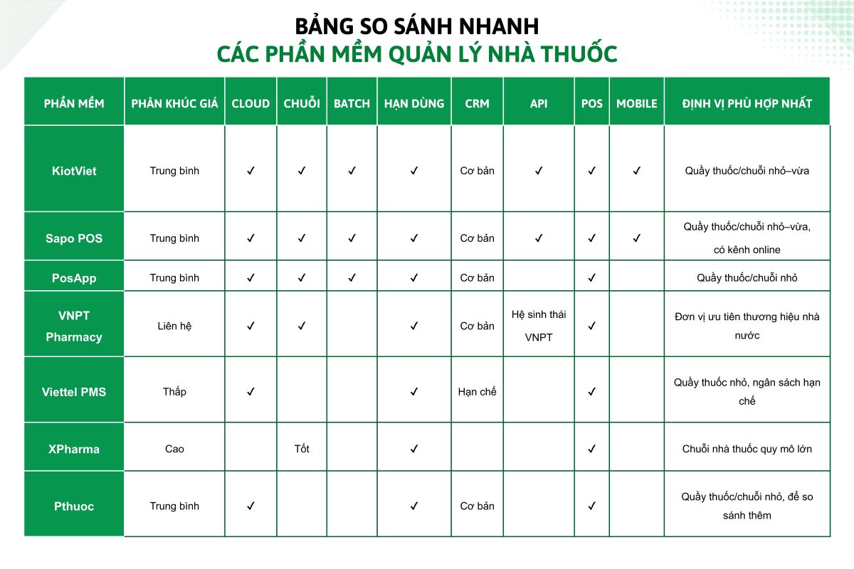 Bảng so sánh nhanh các phần mềm quản lý nhà thuốc