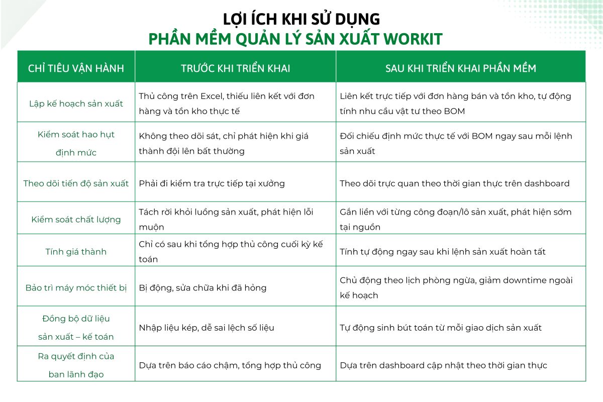 Lợi ích khi sử dụng phần mềm quản lý sản xuất