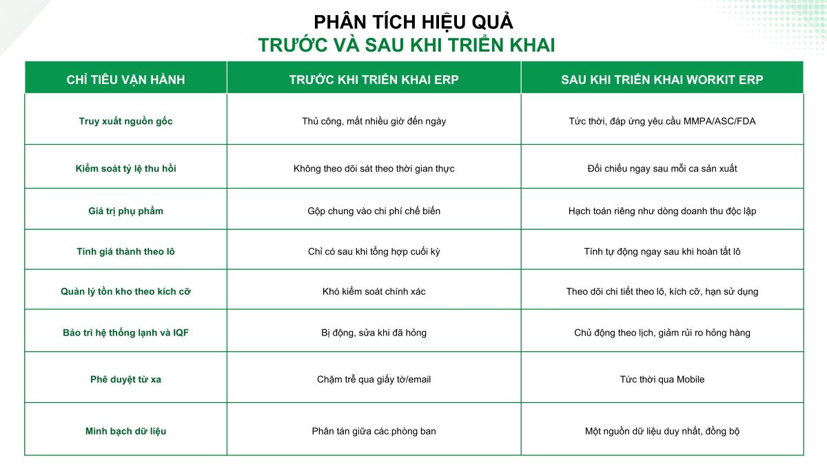Hiệu quả trước và sau khi triển khai phần mềm ERP cho doanh nghiệp sản xuất tôm