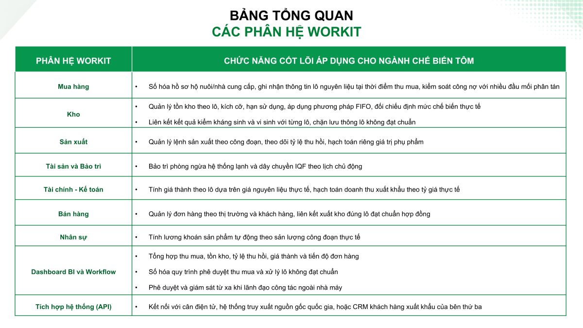Bảng tổng quan các phân hệ phần mềm ERP cho doanh nghiệp chế biến tôm