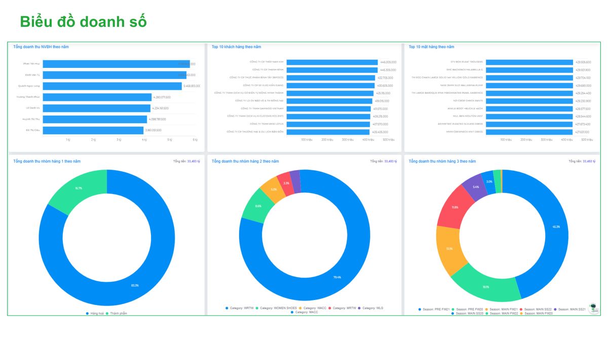 dashboard và workflow