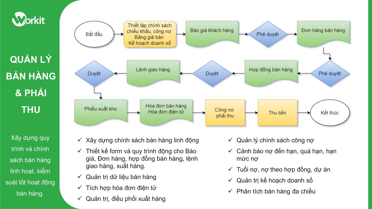 Sơ đồ dữ liệu kế toán liên kết với bán hàng
