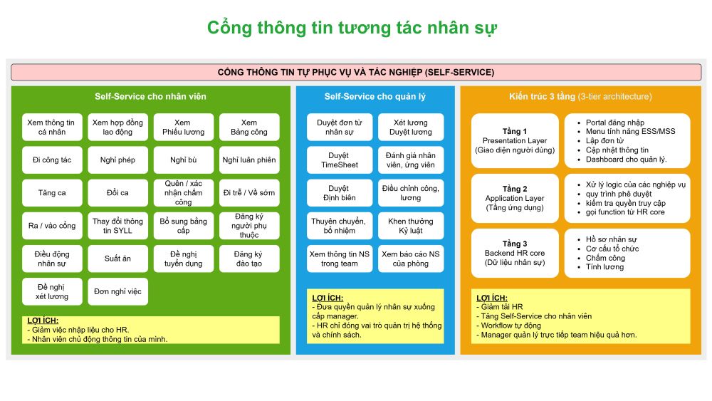 cổng thông tin nhân viên và self service
