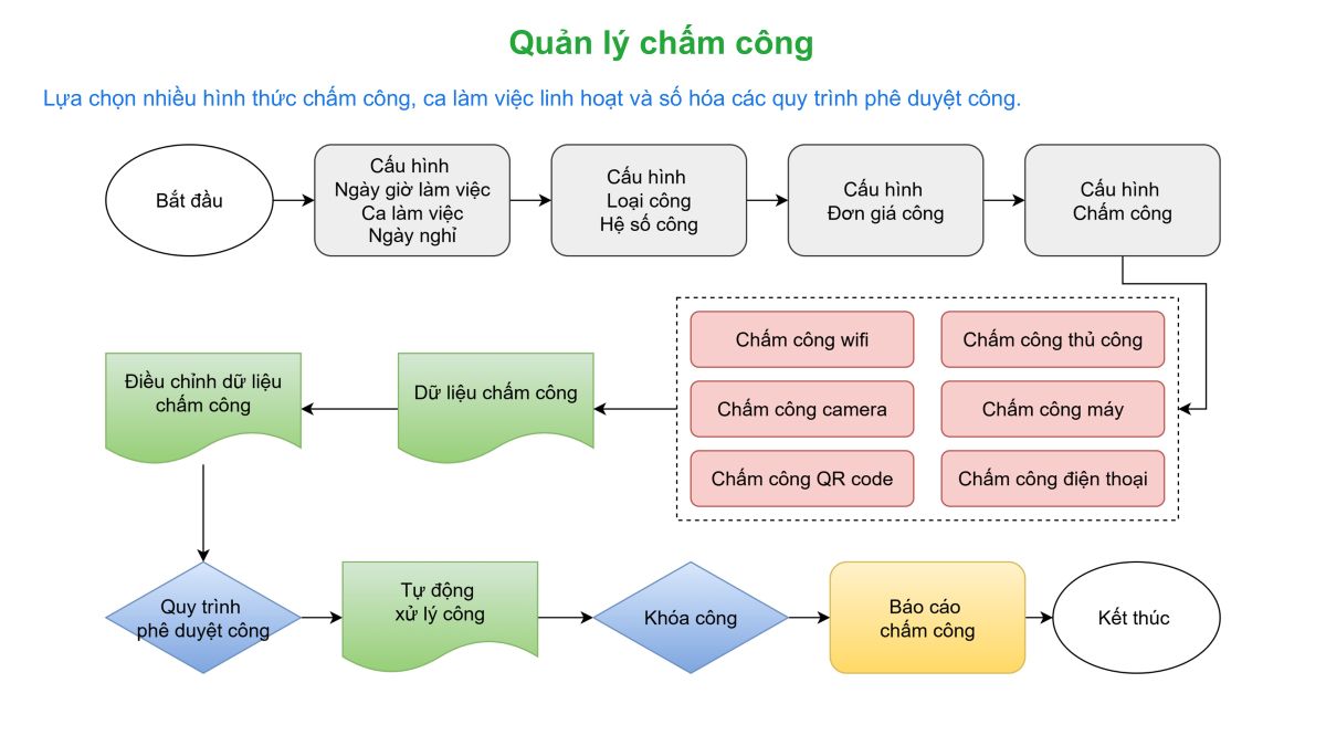 Quản lý chấm công