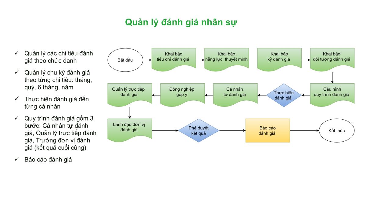 Quản lý đánh giá nhân sự