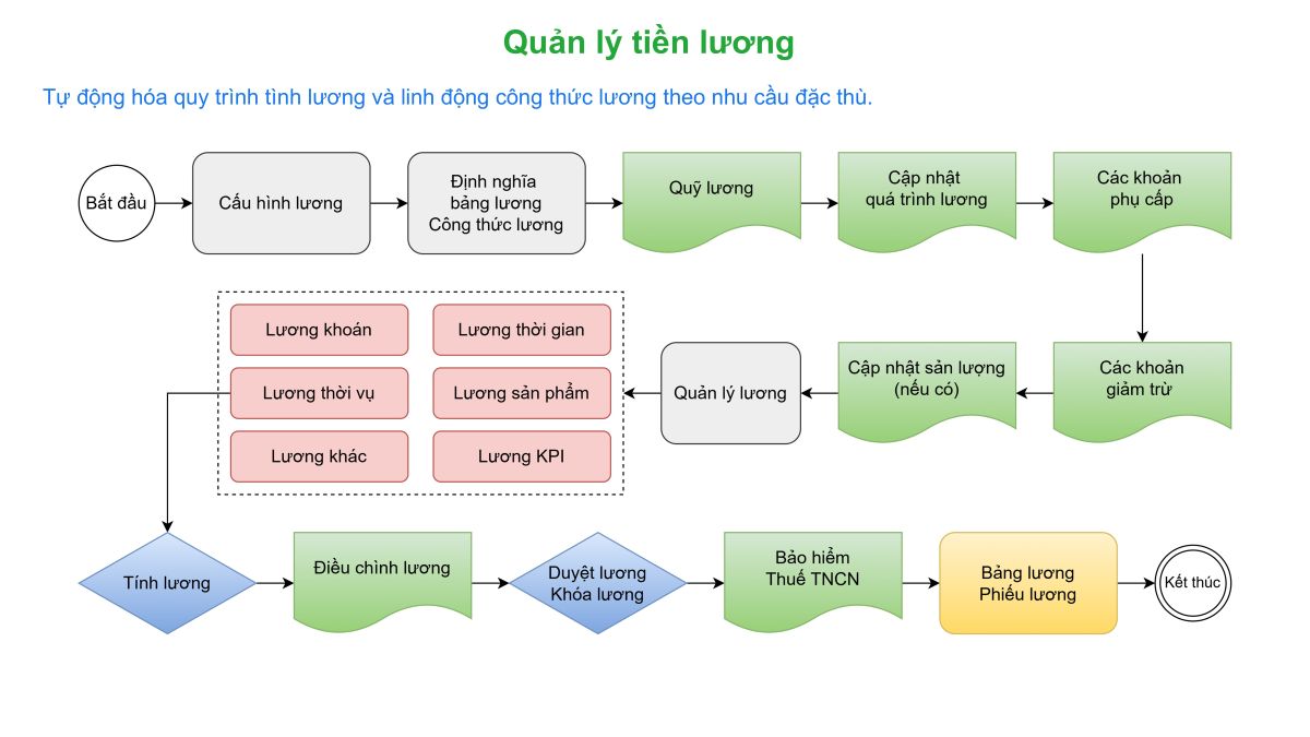 Quản lý tiền lương