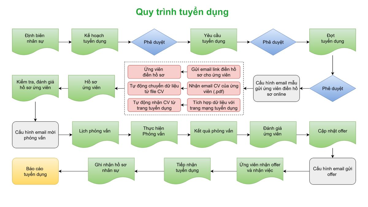 Quản lý tuyển dụng