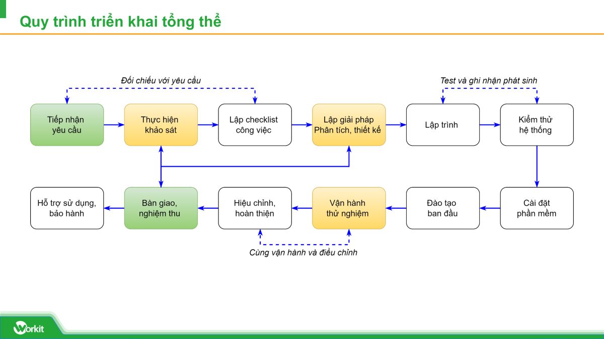 Quy trình tổng thể triển khai ERP