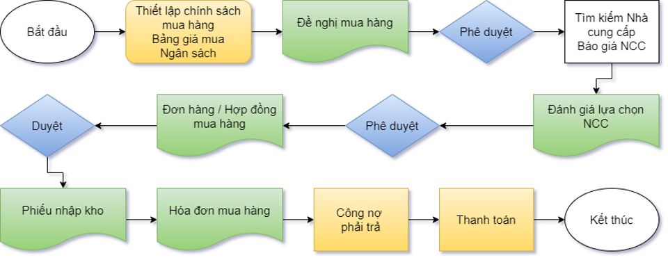 Quy trình mua hàng