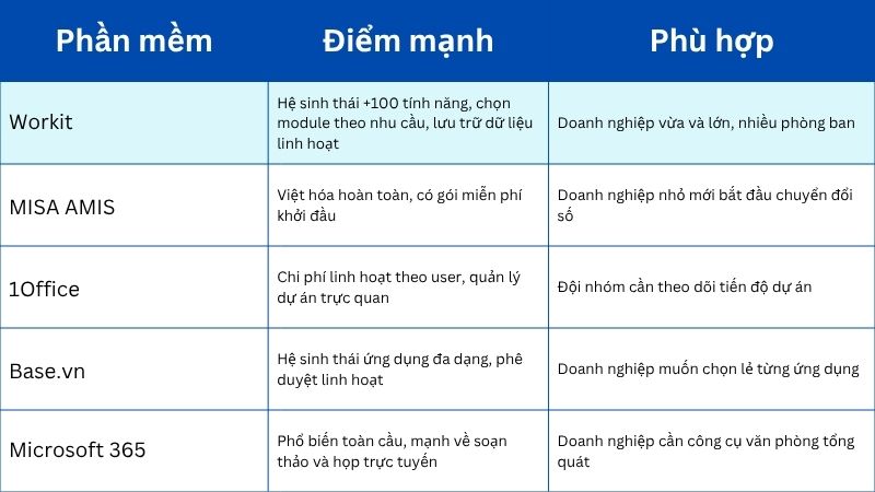 So sánh nhanh top 5 phần mềm văn phòng điện tử