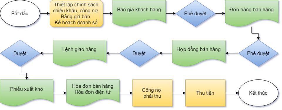 quy trình quản lý bán hàng