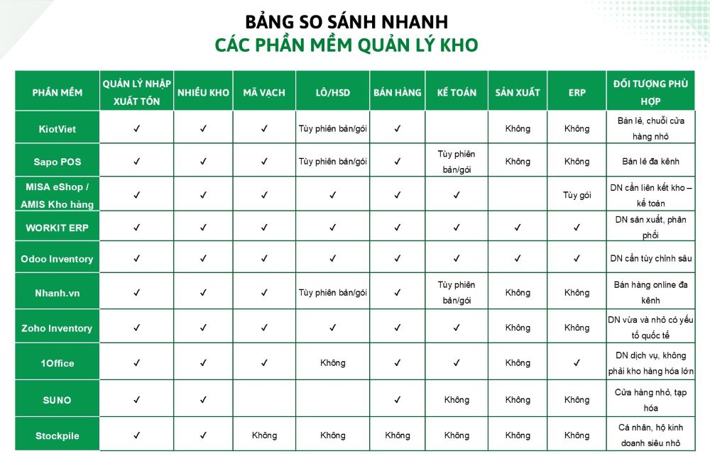 Bảng so sánh nhanh các phần mềm quản lý kho