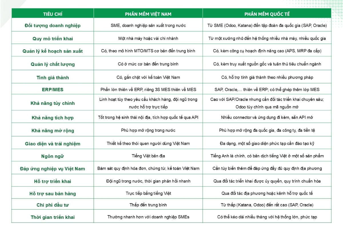 Bộ tiêu chí so sánh phần mềm quản lý sản xuất