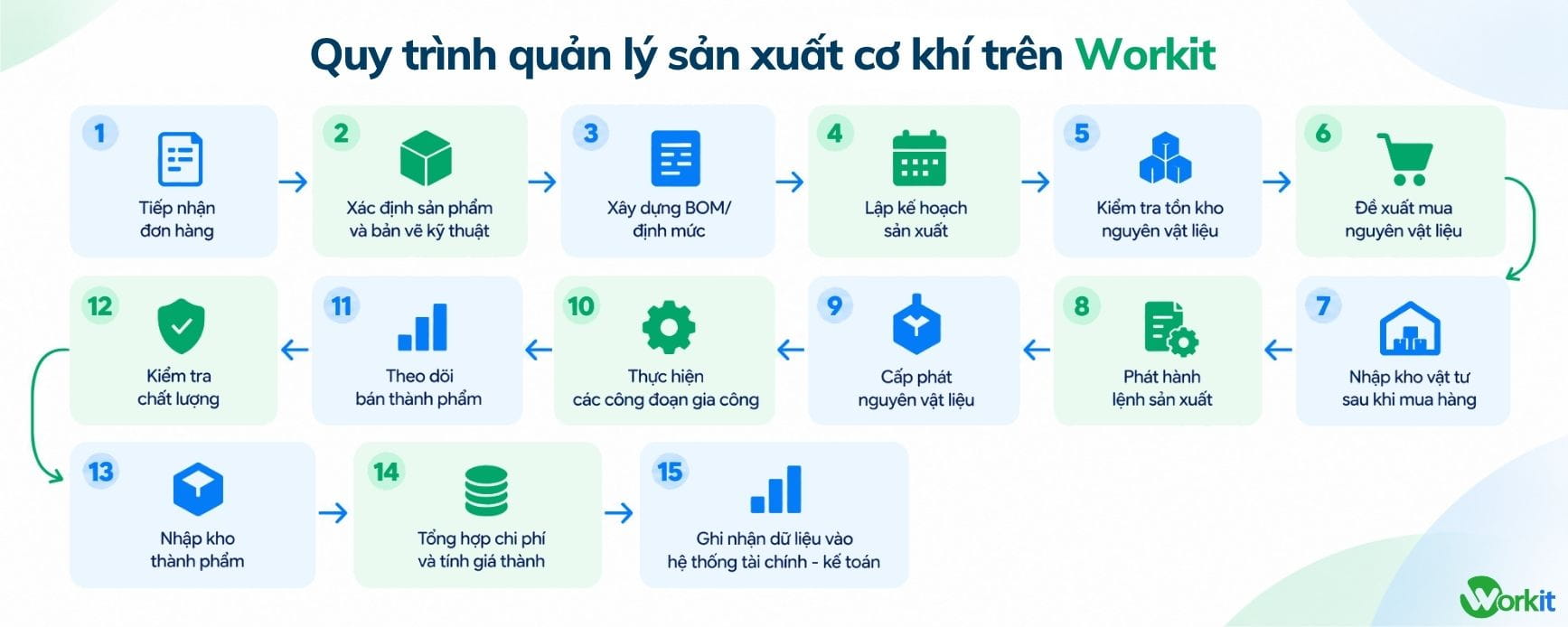 Quy trình quản lý sản xuất chế tạo cơ khí