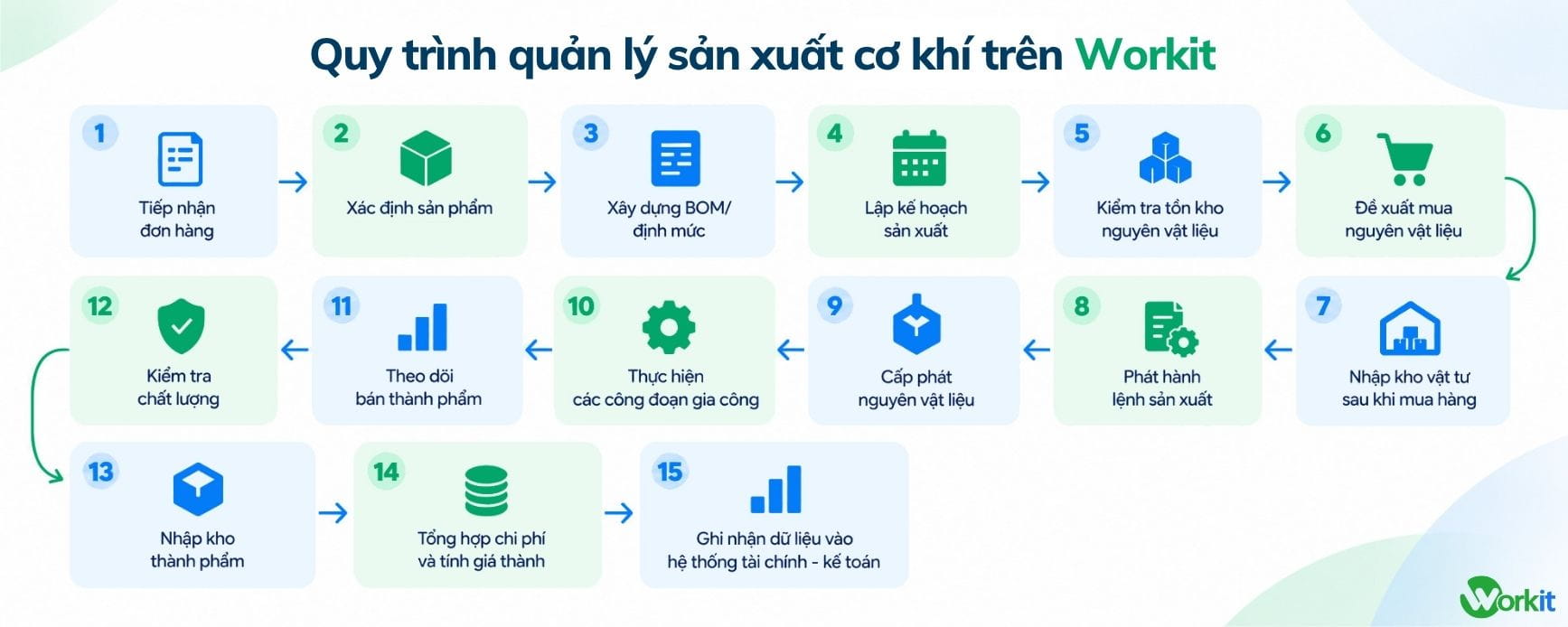 Quy trình quản lý sản xuất chế tạo cơ khí
