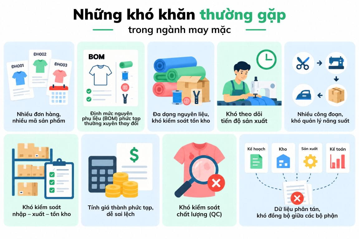 những khó khăn của ngành sản xuất may mặc