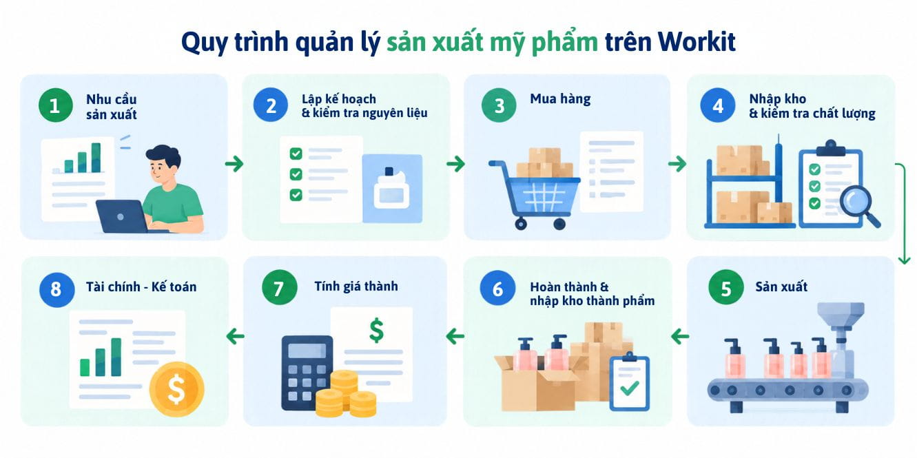 Quy trình quản lý sản xuất trên Workit