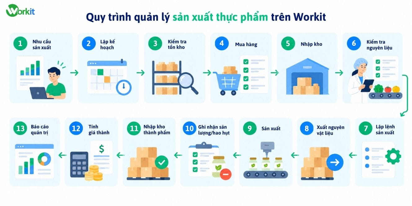 Quy trình quản lý sản xuất thực phẩm Workit