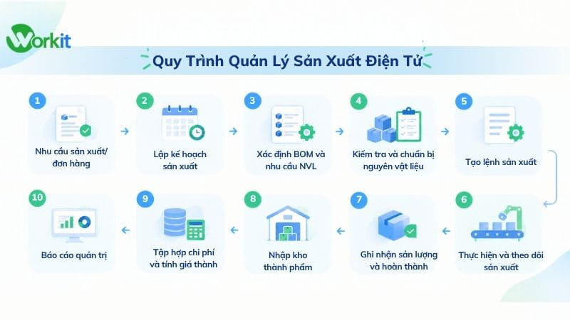  Quy trình quản lý sản xuất điện tử trên Workit